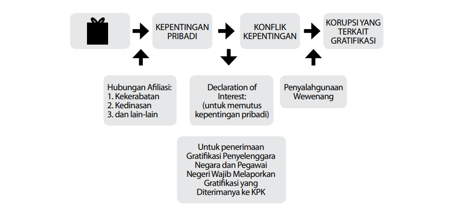 Sumber: Buku Saku Gratifikasi KPK